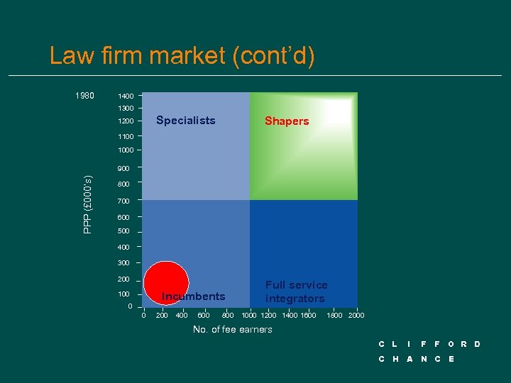 Law firm market (cont’d) 1980 1400 1300 Specialists 1200 Shapers 1100 1000 PPP (£