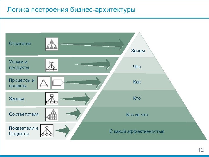 Бизнес архитектура