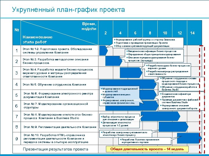 План этапы проекта. План график проекта. Укрупненный план-график проекта. План Графика для проекта. График разработки проекта.