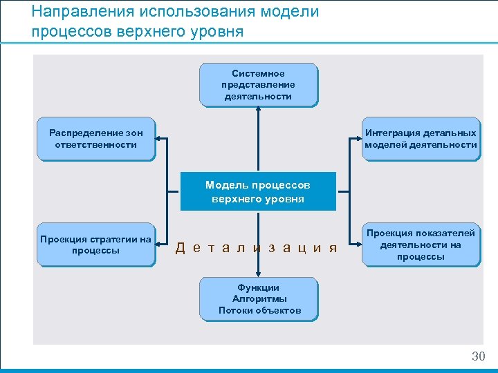 Направления использования модели процессов верхнего уровня Системное представление деятельности Распределение зон ответственности Интеграция детальных