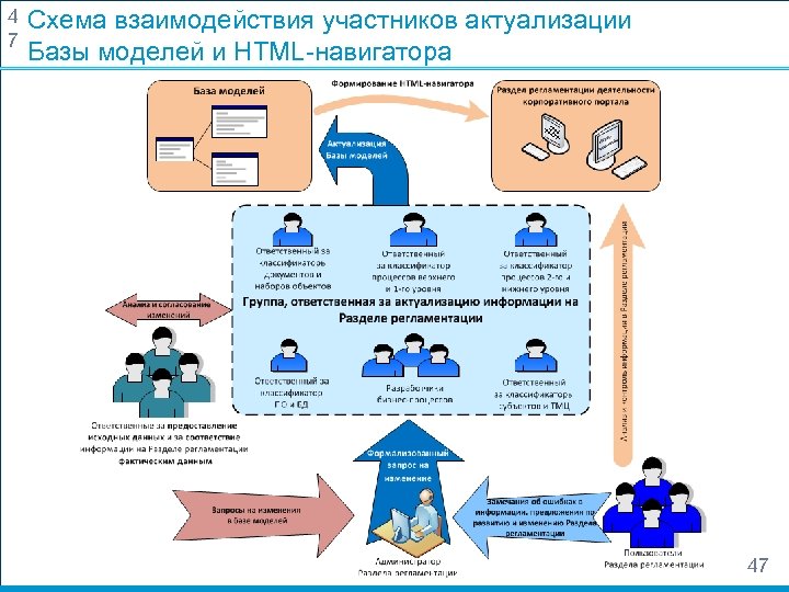 4 7 Схема взаимодействия участников актуализации Базы моделей и HTML-навигатора 47 