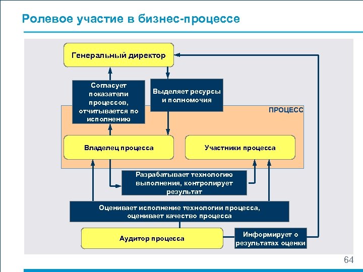 Ролевое участие в бизнес-процессе Генеральный директор Согласует показатели процессов, отчитывается по исполнению Выделяет ресурсы