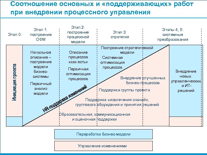 Соотношение основных и «поддерживающих» работ при внедрении процессного управления Этап 0 Этап 1: построение