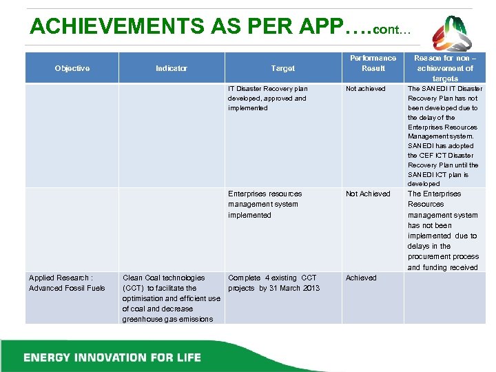 ACHIEVEMENTS AS PER APP…. cont… Objective Indicator Target Performance Result Reason for non –