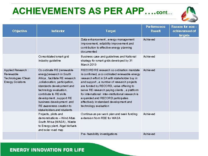 ACHIEVEMENTS AS PER APP…. cont… Objective Indicator Target Performance Result Data enhancement , energy