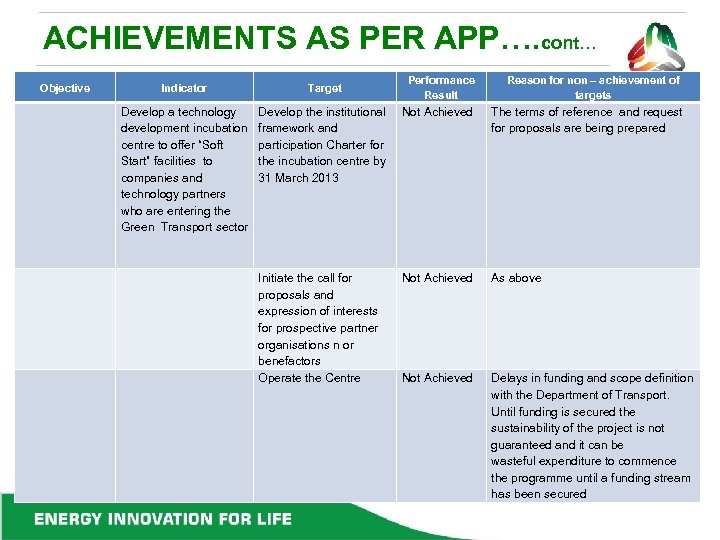 ACHIEVEMENTS AS PER APP…. cont… Objective Performance Result Reason for non – achievement of