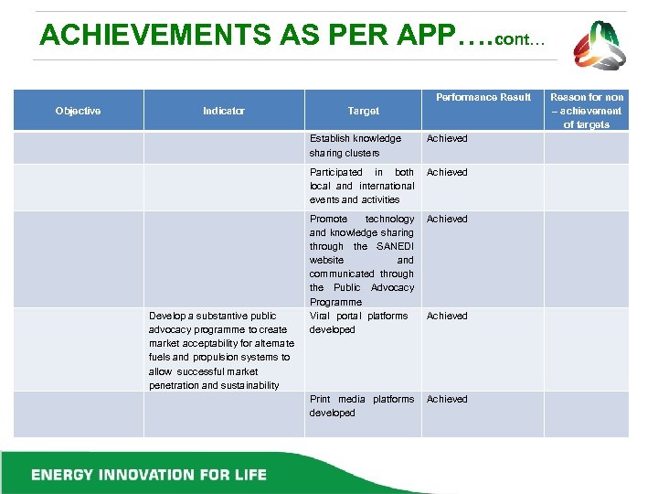 ACHIEVEMENTS AS PER APP…. cont… Performance Result Objective Indicator Target Establish knowledge sharing clusters