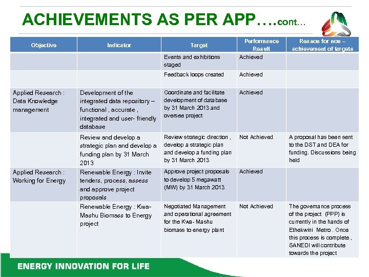 ACHIEVEMENTS AS PER APP…. cont… Objective Indicator Target Events and exhibitions staged Performance Result