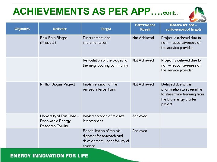 ACHIEVEMENTS AS PER APP…. cont… Objective Bela Biogas (Phase 2) Phillipi Biogas Project Reason