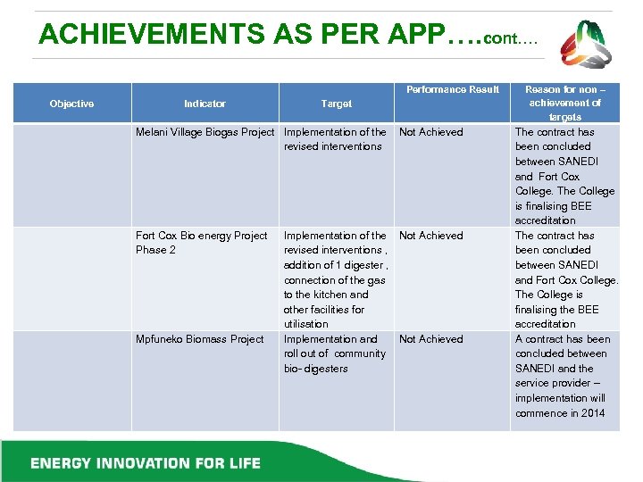 ACHIEVEMENTS AS PER APP…. cont…. Performance Result Objective Indicator Target Melani Village Biogas Project