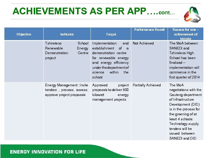 ACHIEVEMENTS AS PER APP…. cont… Performance Result Objective Indicator Tshireleco Renewable Demonstration project Target