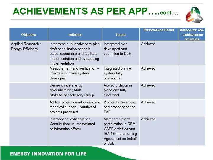 ACHIEVEMENTS AS PER APP…. cont…. Performance Result Objective Applied Research : Energy Efficiency Indicator