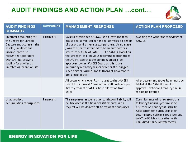 AUDIT FINDINGS AND ACTION PLAN …cont… AUDIT FINDINGS SUMMARY COMPONENT Incorrect accounting for Financials