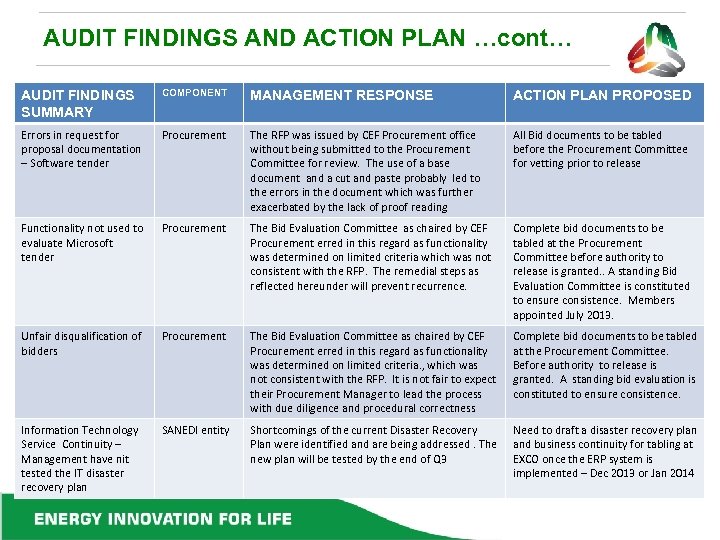 AUDIT FINDINGS AND ACTION PLAN …cont… AUDIT FINDINGS SUMMARY COMPONENT MANAGEMENT RESPONSE ACTION PLAN