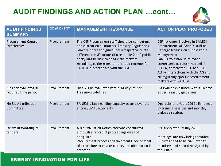 AUDIT FINDINGS AND ACTION PLAN …cont… AUDIT FINDINGS SUMMARY COMPONENT MANAGEMENT RESPONSE ACTION PLAN