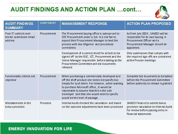 AUDIT FINDINGS AND ACTION PLAN …cont… AUDIT FINDINGS SUMMARY COMPONENT MANAGEMENT RESPONSE ACTION PLAN