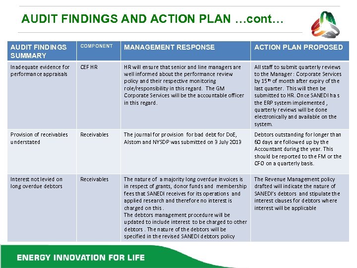 AUDIT FINDINGS AND ACTION PLAN …cont… AUDIT FINDINGS SUMMARY COMPONENT MANAGEMENT RESPONSE ACTION PLAN