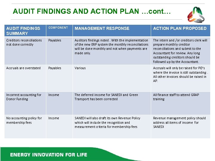 AUDIT FINDINGS AND ACTION PLAN …cont… AUDIT FINDINGS SUMMARY COMPONENT MANAGEMENT RESPONSE ACTION PLAN