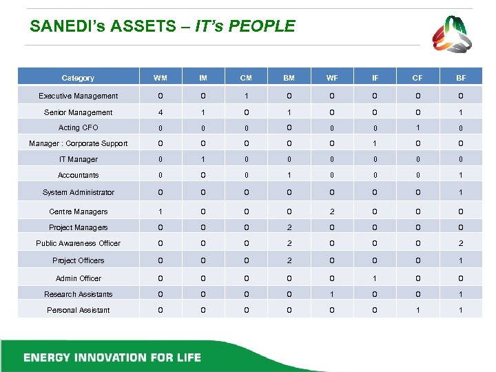 SANEDI’s ASSETS – IT’s PEOPLE Category WM IM CM BM WF IF CF BF