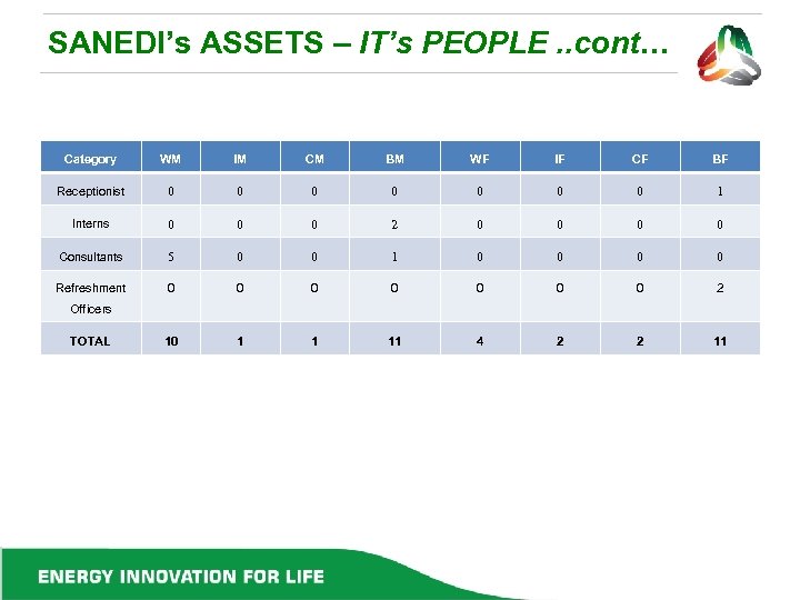 SANEDI’s ASSETS – IT’s PEOPLE. . cont… Category WM IM CM BM WF IF