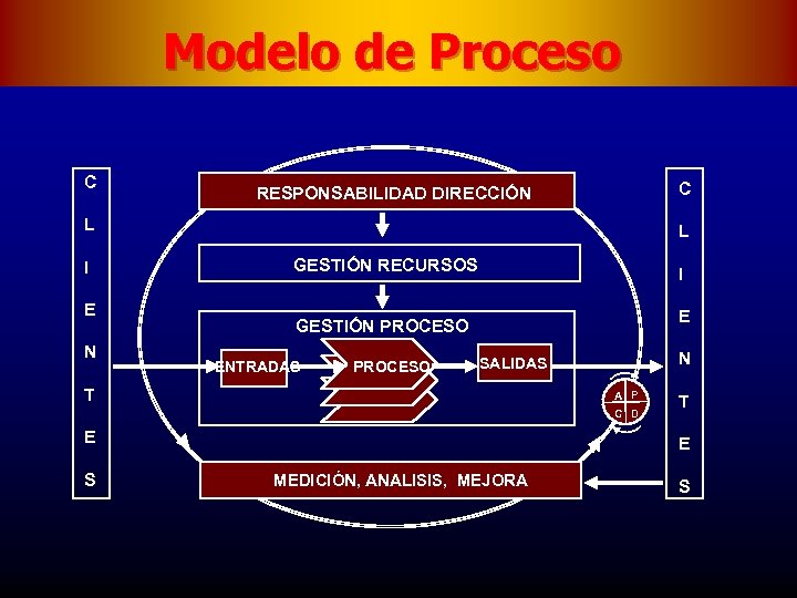 Modelo de Proceso C C RESPONSABILIDAD DIRECCIÓN L I E N L GESTIÓN RECURSOS