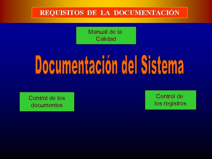 REQUISITOS DE LA DOCUMENTACIÓN Manual de la Calidad Control de los documentos Control de