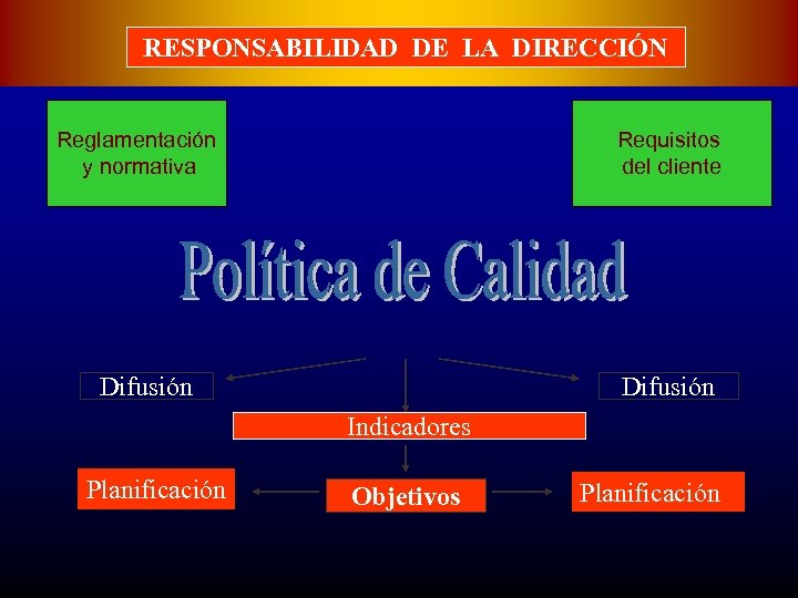 RESPONSABILIDAD DE LA DIRECCIÓN Reglamentación y normativa Requisitos del cliente Difusión Indicadores Planificación Objetivos