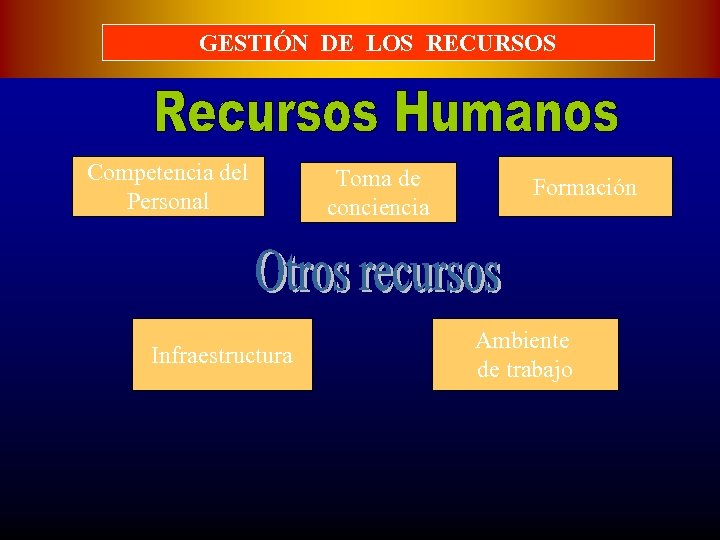 GESTIÓN DE LOS RECURSOS Competencia del Personal Infraestructura Toma de conciencia Formación Ambiente de