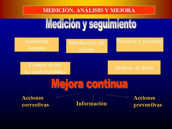 MEDICIÓN, ANÁLISIS Y MEJORA Auditorías internas Satisfacción del cliente Control de las no conformidades