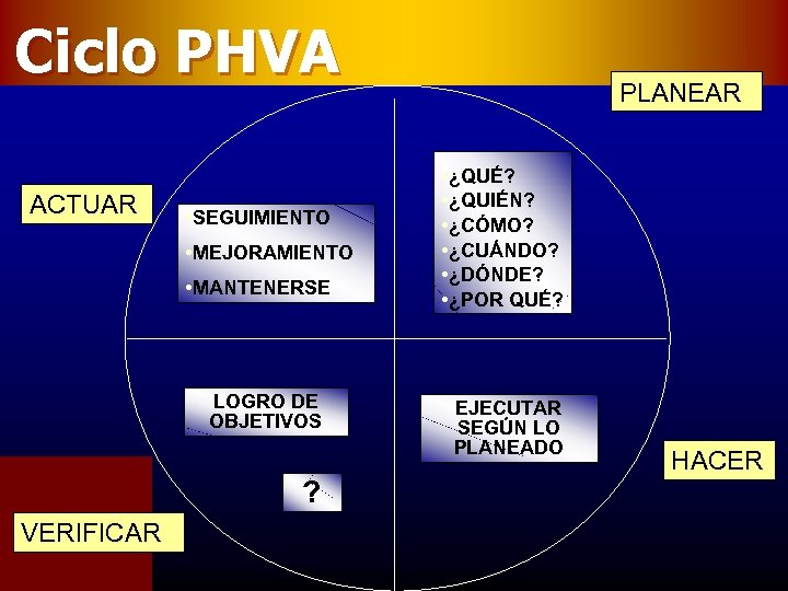 Ciclo PHVA ACTUAR • SEGUIMIENTO • MEJORAMIENTO • MANTENERSE LOGRO DE OBJETIVOS ? VERIFICAR