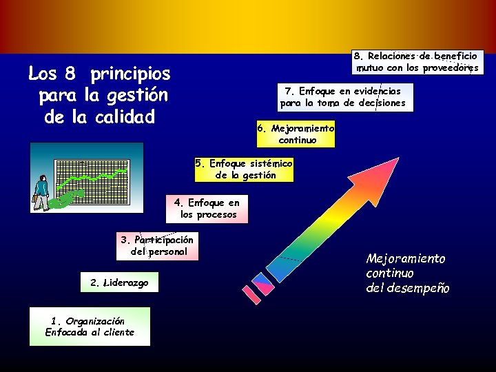 8. Relaciones de beneficio mutuo con los proveedores Los 8 principios para la gestión
