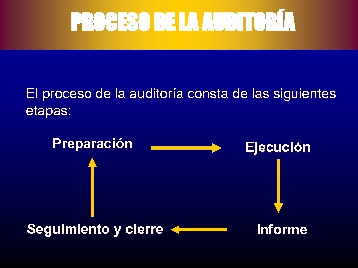 PROCESO DE LA AUDITORÍA El proceso de la auditoría consta de las siguientes etapas: