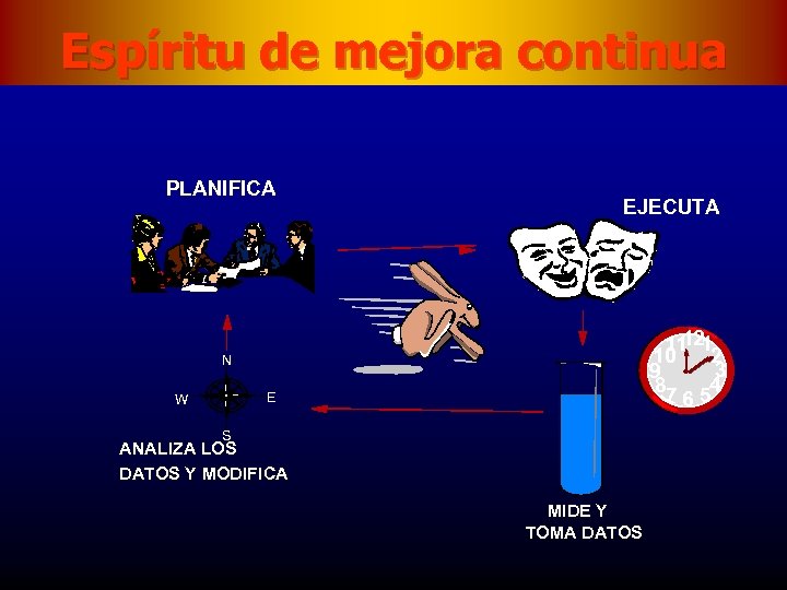 Espíritu de mejora continua PLANIFICA EJECUTA 12 11 1 10 2 3 9 4