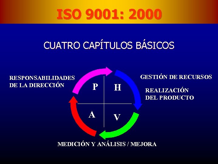 ISO 9001: 2000 CUATRO CAPÍTULOS BÁSICOS RESPONSABILIDADES DE LA DIRECCIÓN GESTIÓN DE RECURSOS P