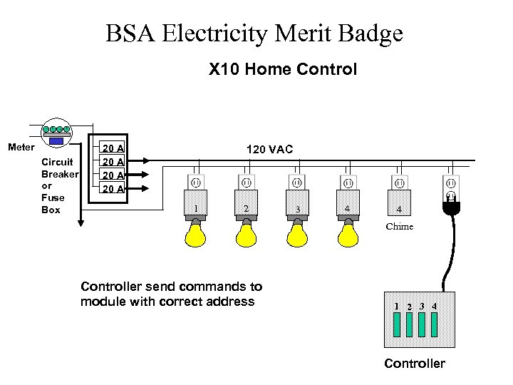 BSA Electricity Merit Badge X 10 Home Control Meter Circuit Breaker or Fuse Box