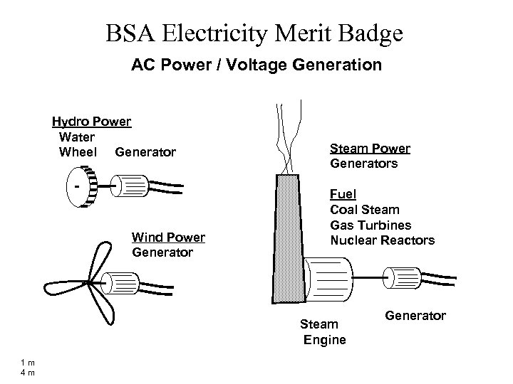 BSA Electricity Merit Badge AC Power / Voltage Generation Hydro Power Water Wheel Generator