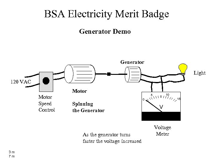 BSA Electricity Merit Badge Generator Demo Generator Light 120 VAC Motor Speed Control Spinning