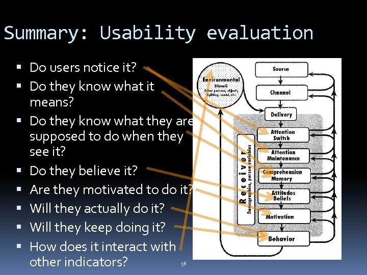 Summary: Usability evaluation Do users notice it? Do they know what it means? Do