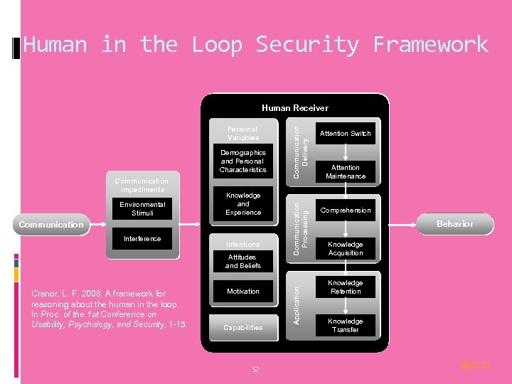 Human in the Loop Security Framework Communication Impediments Environmental Stimuli Knowledge and Experience Communication