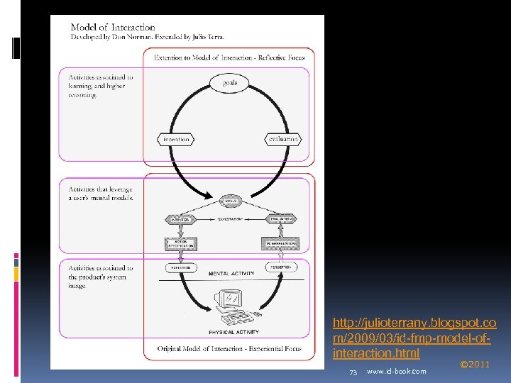 http: //julioterrany. blogspot. co m/2009/03/id-fmp-model-ofinteraction. html 73 www. id-book. com © 2011 