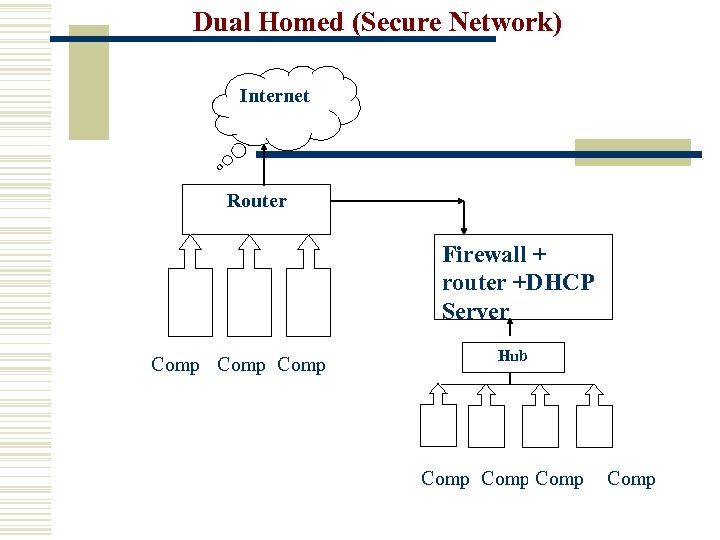 Dual Homed (Secure Network) Internet Router Firewall + router +DHCP Server Comp Hub Comp