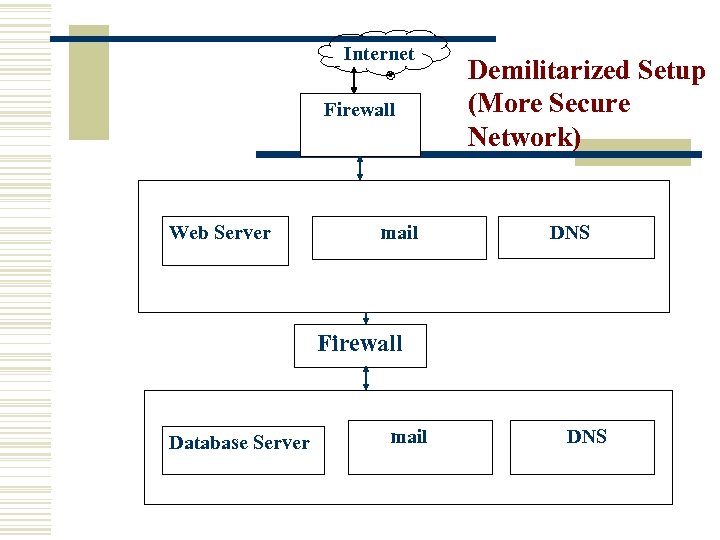 Internet Firewall Web Server mail Demilitarized Setup (More Secure Network) DNS Firewall Database Server