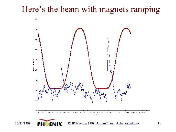 Here’s the beam with magnets ramping 10/21/1999 DNP Meeting 1999, Achim Franz, Achim@bnl. gov