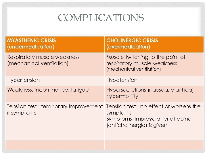 COMPLICATIONS MYASTHENIC CRISIS (undermedication) CHOLINERGIC CRISIS (overmedication) Respiratory muscle weakness (mechanical ventilation) Muscle twitching