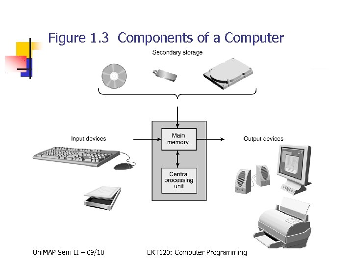 Figure 1. 3 Components of a Computer Uni. MAP Sem II – 09/10 EKT