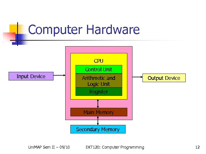 Computer Hardware CPU Control Unit Input Device Arithmetic and Logic Unit Register Output Device