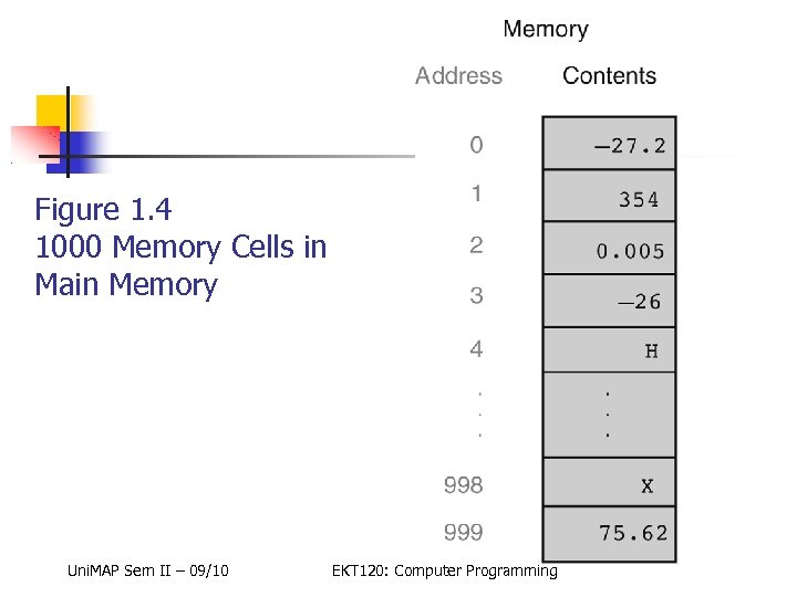 Figure 1. 4 1000 Memory Cells in Main Memory Uni. MAP Sem II –