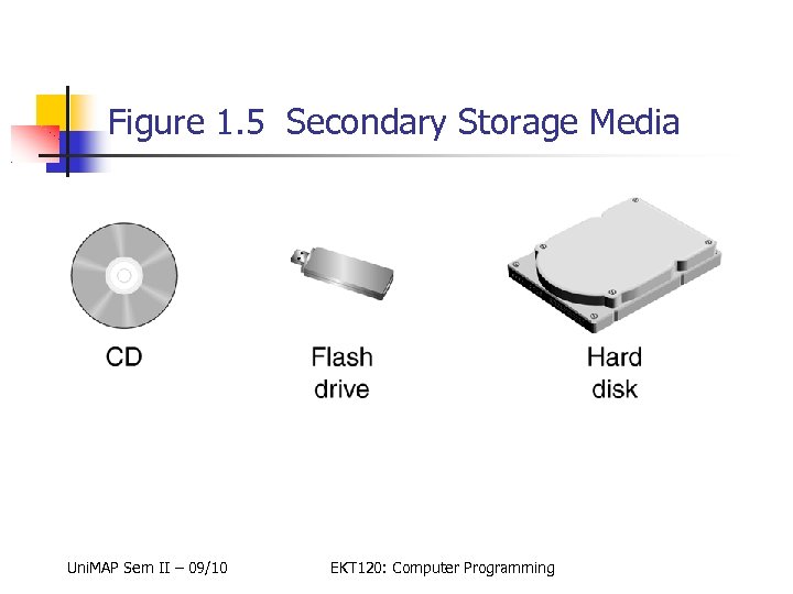 Figure 1. 5 Secondary Storage Media Uni. MAP Sem II – 09/10 EKT 120:
