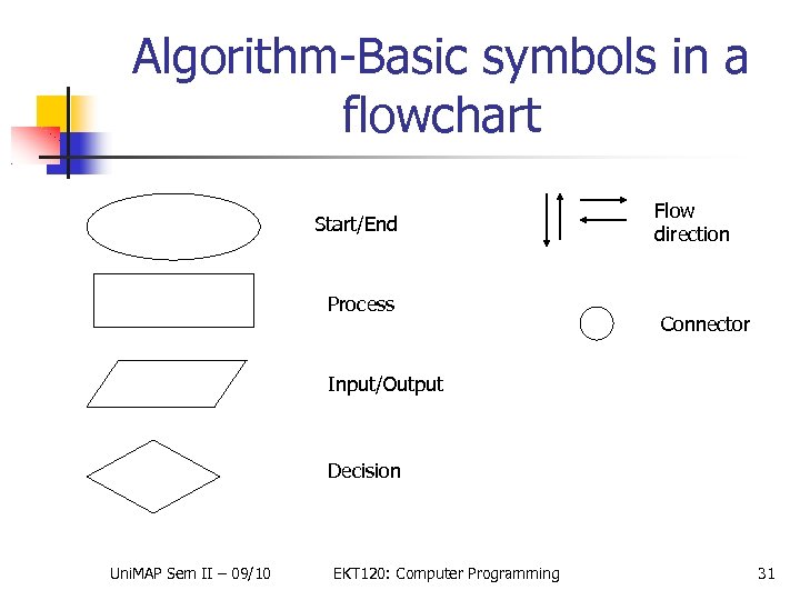 Algorithm-Basic symbols in a flowchart Start/End Process Flow direction Connector Input/Output Decision Uni. MAP