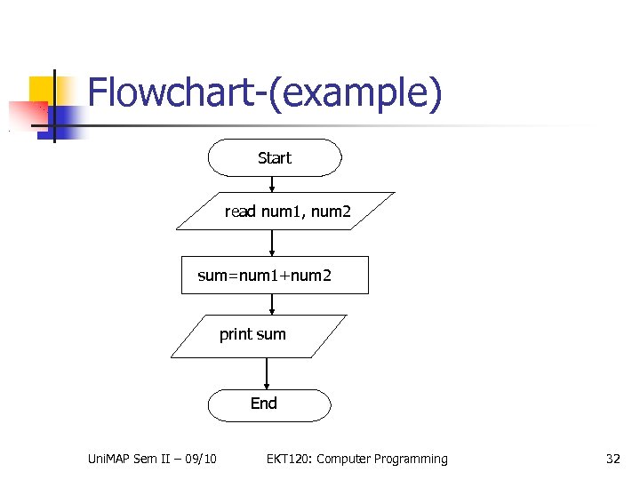 Flowchart-(example) Start read num 1, num 2 sum=num 1+num 2 print sum End Uni.